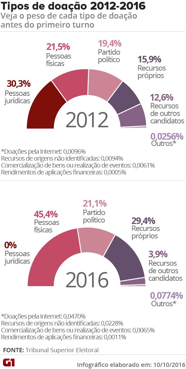 Doações de campanha primeiro turno 2016 (Foto: Editoria de Arte / G1) Doações de campanha primeiro turno 2016 (Foto: Editoria de Arte / G1)