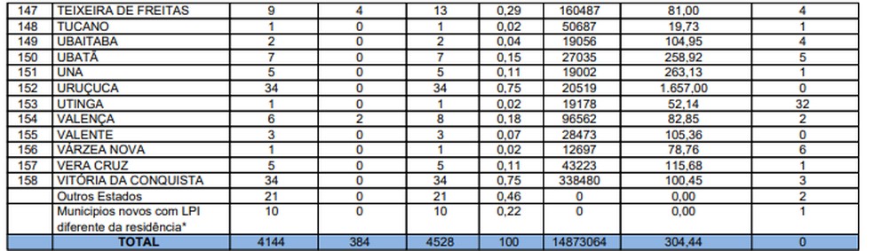 Sesab confirmou 4.528 casos confirmados da Covid-19 na Bahia — Foto: Reprodução/Sesab
