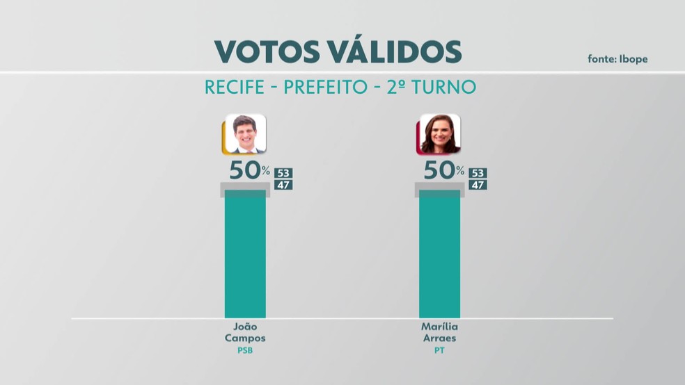 Pesquisa Ibope mostra percentual de intenção de voto para prefeito do Recife, neste sábado (28) — Foto: Reprodução/TV Globo