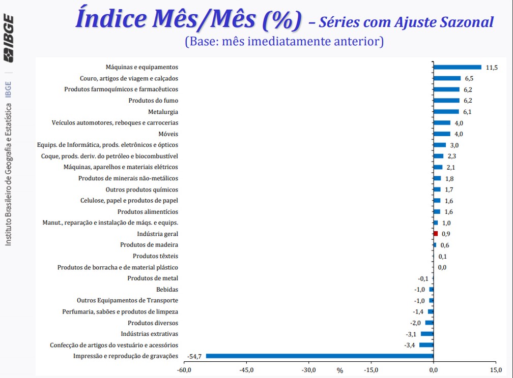  17 dos 26 ramos industriais pesquisados tiveram crescimento em janeiro — Foto: Divulgação IBGE