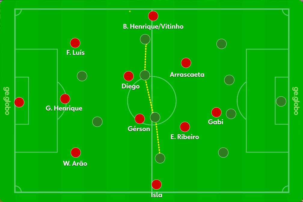 Funcionamento ideal da ideia de Ceni no Flamengo — Foto: Reprodução