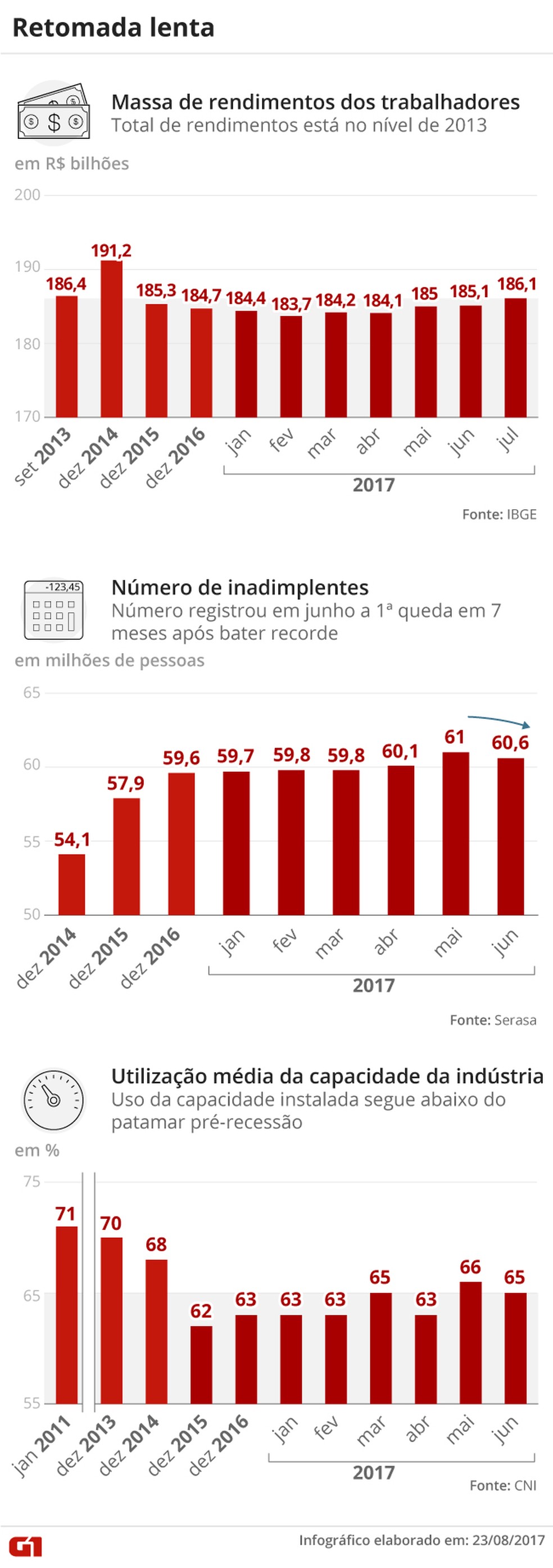 Massa total de rendimentos dos trabalhadores ainda é inferior a que se tinha em 2013 (Foto: Arte G1)
