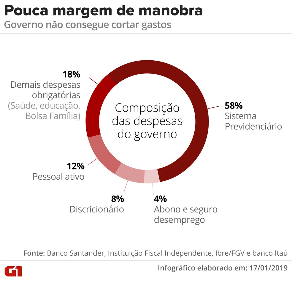 Pouca margem de manobra — Foto: Alexandre Mauro/Arte G1
