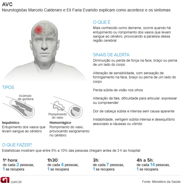 Sintomas de infarto: como identificar e quais são as causas?