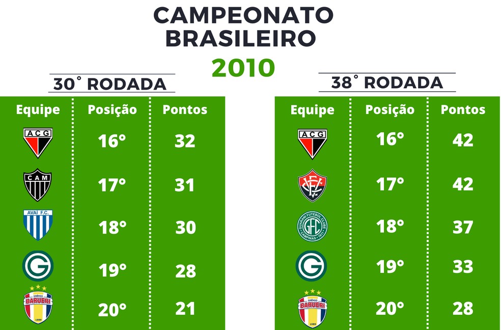 Pontuação Série A de 2010 — Foto: Globoesporte.com