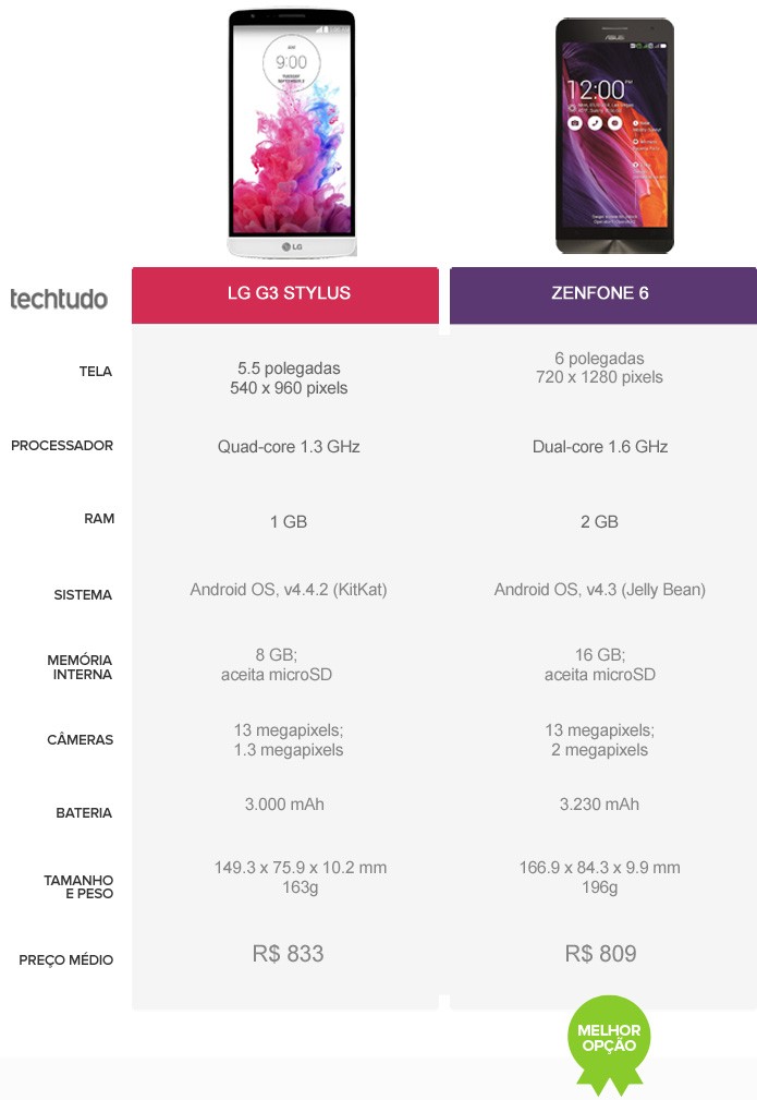 Tabela comparativa LG G3 Stylus vs Zenfone 6 (Foto: Arte/TechTudo)