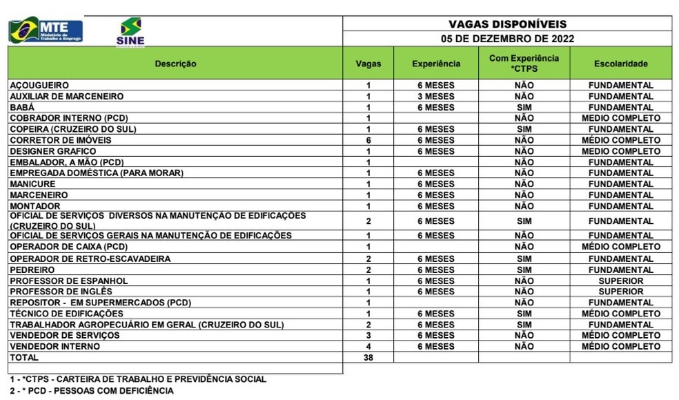 Sine Acre oferta 38 vagas de emprego para esta segunda-feira (5) — Foto: Divulgação/Sine Acre