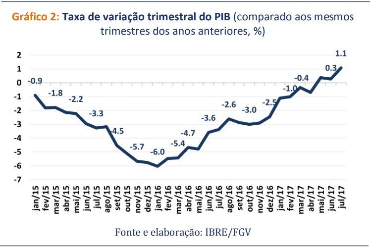 Crescimento ganhou força nos últimos meses, na comparação com 2016