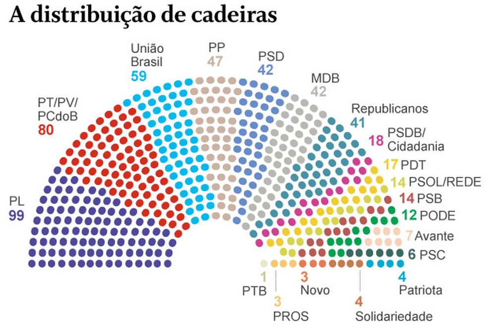 Distribuição de deputados na próxima legislatura da Câmara  — Foto: Arte O Globo
