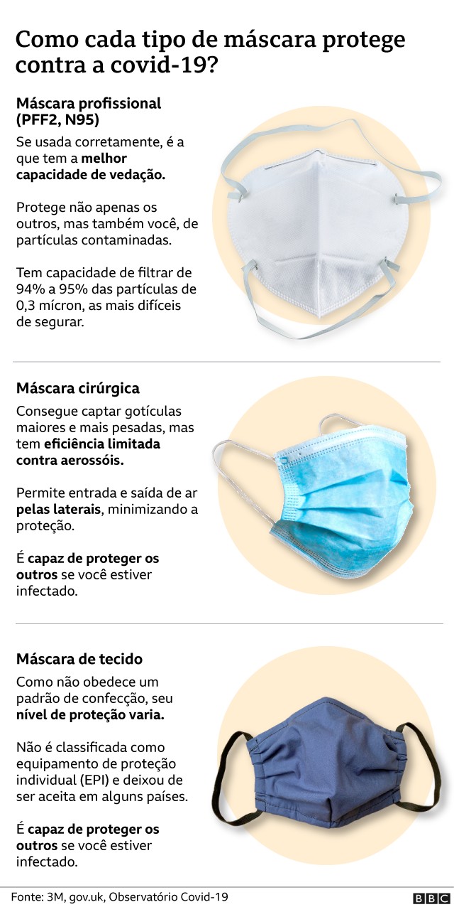 BBC - como cada tipo de máscara protege contra a covid (Foto: BBC News Brasil)