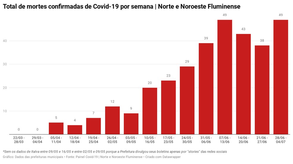 Número de mortes por semana no Norte e Noroeste Fluminense — Foto: Painel Covid-19 Norte e Noroeste Fluminense