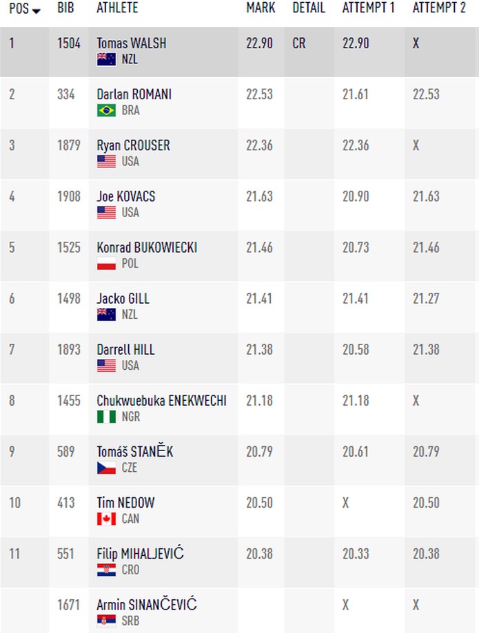 Veja O Nono Dia Do Mundial De Atletismo De Doha Globoesporte Atletismo Ge