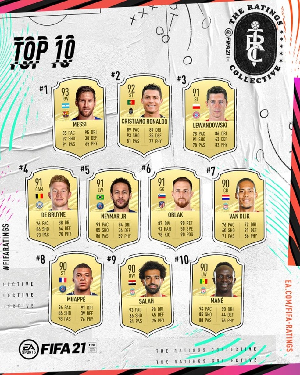 Fifa 21 Neymar Perde Ponto De Geral E Gera Revolta Entre Fas Veja O Top 10 Fifa Ge