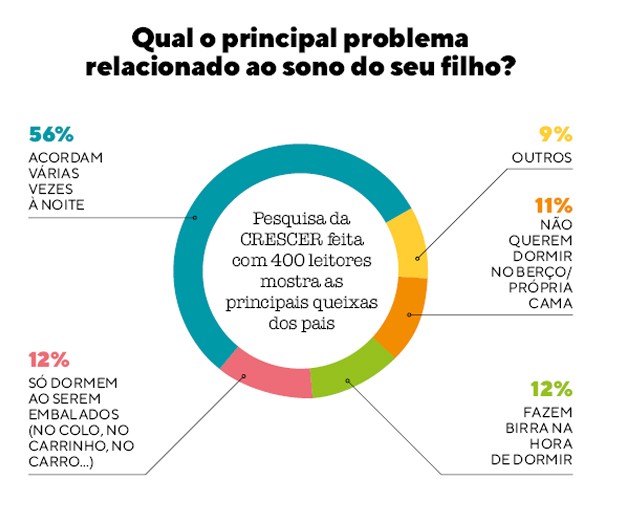 Meu filho acorda a noite toda e estamos exaustos