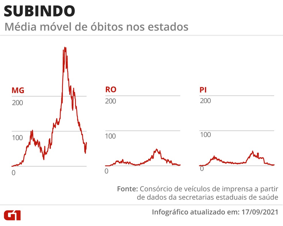Estados com mortes em alta — Foto: Editoria de Arte/G1