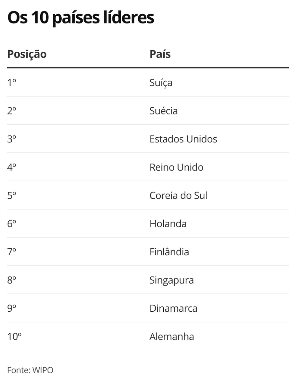 Os países líderes — Foto: Economia G1
