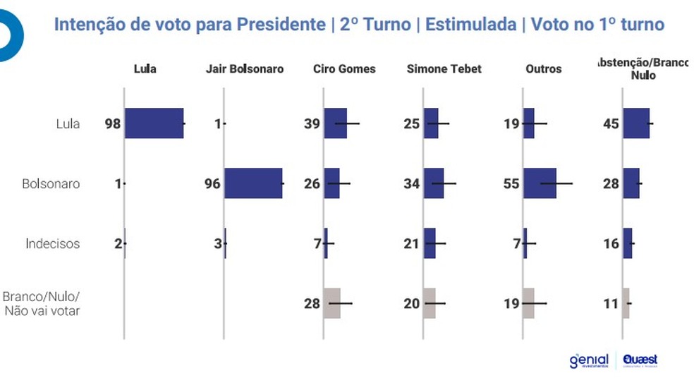 InfogrÃ¡fico mostra migraÃ§Ã£o de votos para o segundo turno da eleiÃ§Ã£o â Foto: ReproduÃ§Ã£o/Quaest
