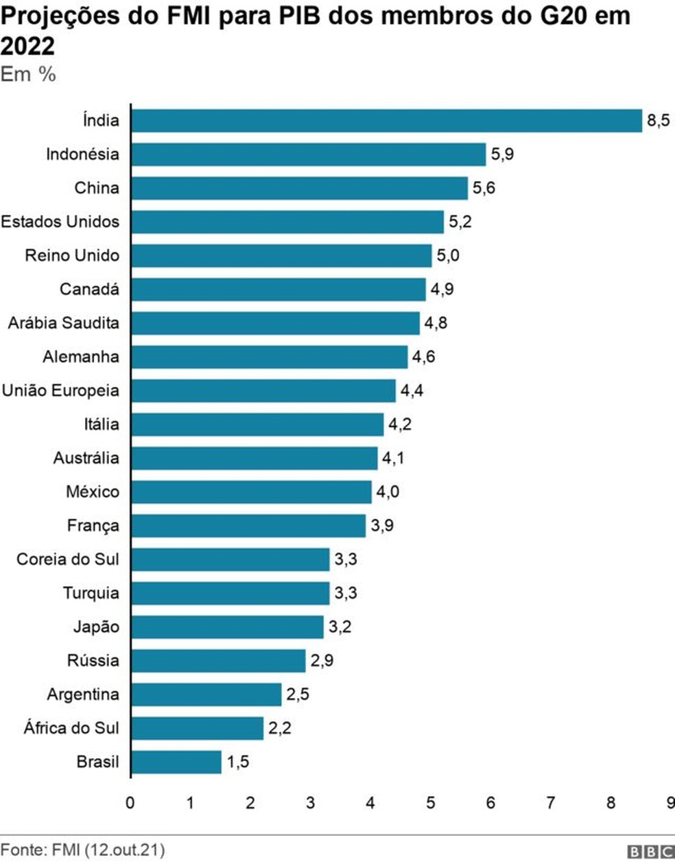 Projeções do FMI para o PIB dos países — Foto: BBC