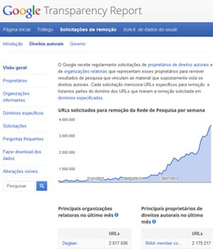 Relatório de Transparência do Google mostra pedidos de retirada de links dos resultados de buscas (Foto: Reprodução)