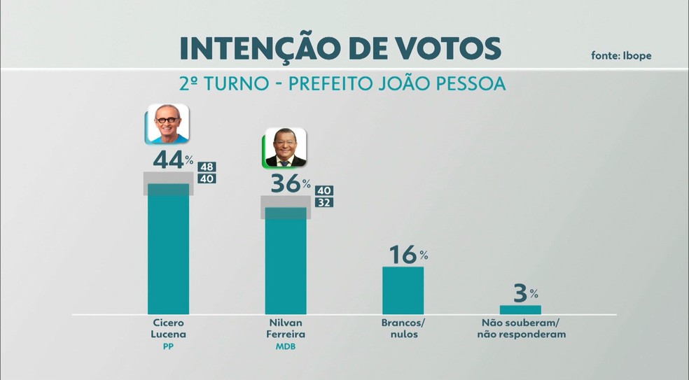 Pesquisa Ibope aponta intenção de votos para prefeito de João Pessoa — Foto: TV Cabo Branco/Reprodução