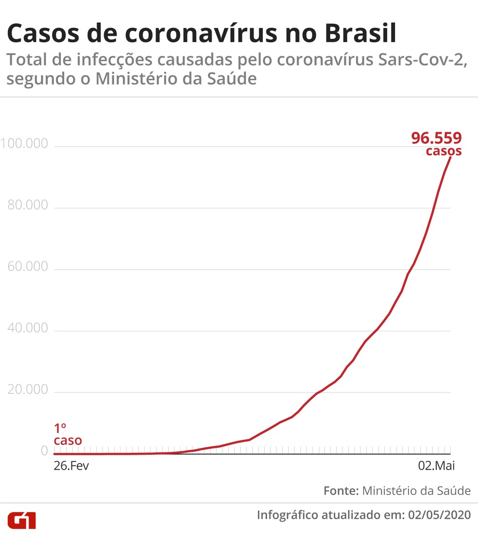 Em 24 horas, foram 4.970 casos registrados (2 de maio) — Foto: Guilherme Pinheiro/Arte