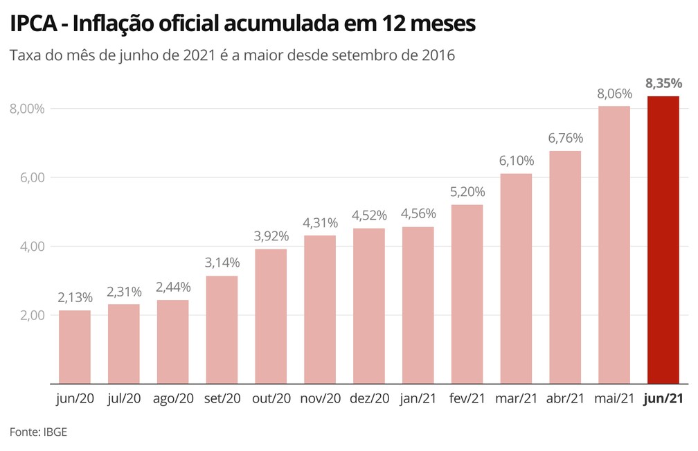 Indicador acumulado em 12 meses até junho é o maior registrado desde setembro de 2016 — Foto: Economia/G1