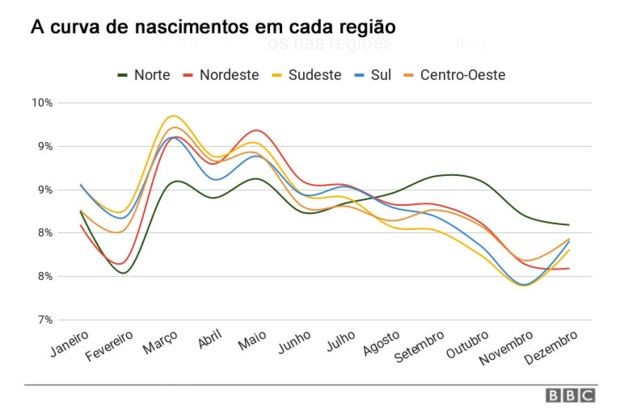 Região Norte é a única do Brasil com uma curva de nascimentos diferente, com dois picos: um de março a maio, outro em setembro e outubro (Foto: bbc)