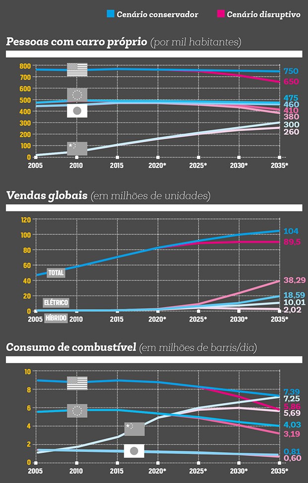 Ideias;Tecnologia;Carros;* estimativa Fontes: Banco Mundial, Julius Baer, OICA e ONU (Foto: Reprodução)