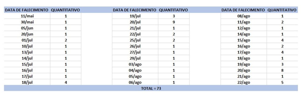 Mortes por Covid-19 divulgadas na Bahia são de diversas datas — Foto: Sesab