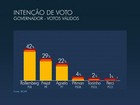 Ibope-DF, votos válidos: Rollemberg, 42%; Frejat, 29%; Agnelo, 22%