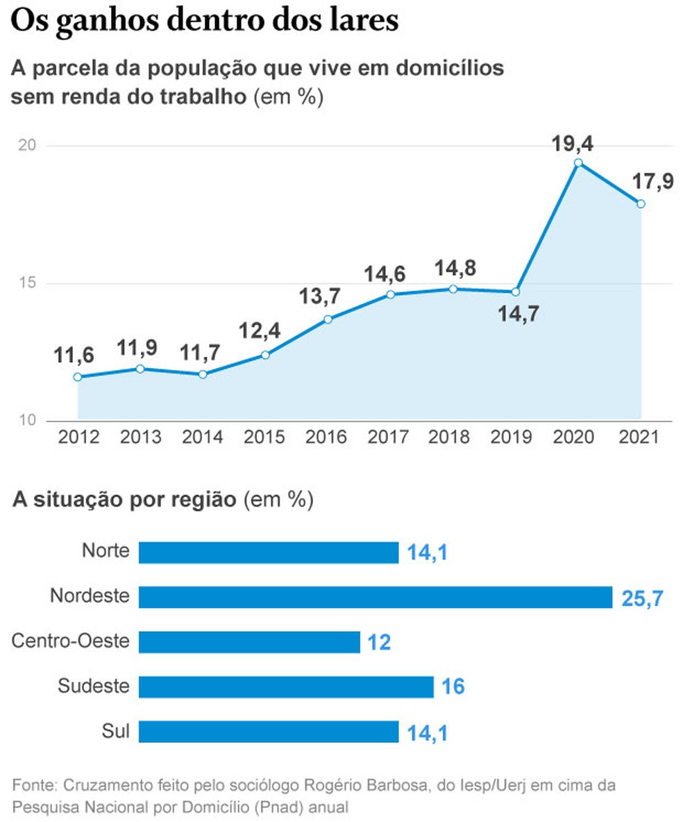 Os ganhos dentro dos lares — Foto: Criação O Globo