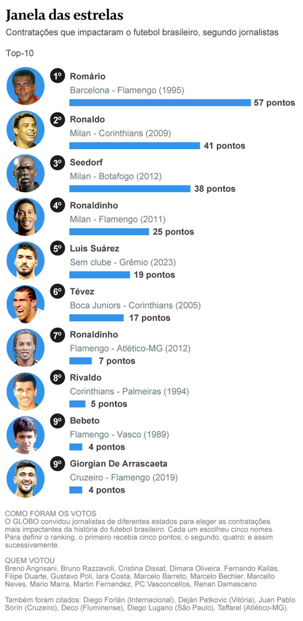 Contratações de estrelas no futebol brasileiro — Foto: Editoria de arte