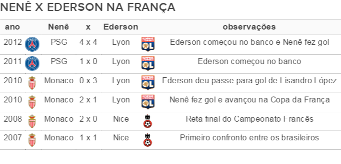 Nenê x Ederson na França (Foto: GloboEsporte.com)