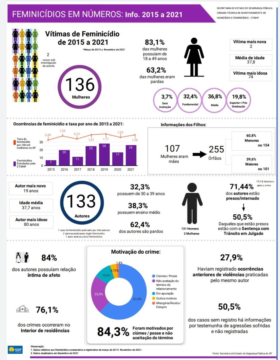 Feminicídios registrados de março de 2015 a novembro de 2021 no DF — Foto: Foto: Secretaria de Segurança Pública do DF (SSP-DF)