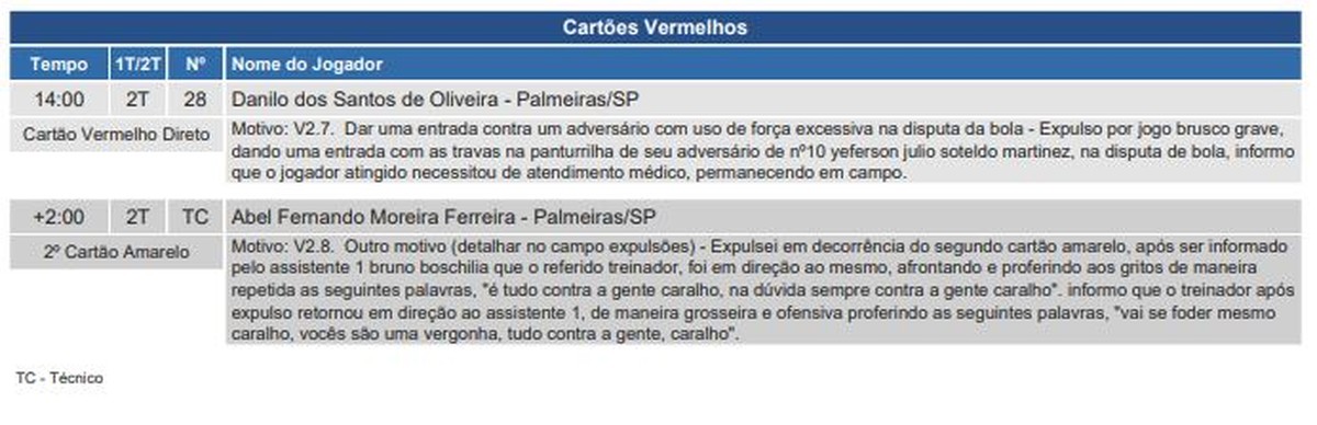 El árbitro anota en el sumario el motivo de la expulsión de Abel del Palmeiras: “Todo está en nuestra contra c…” |  palmeras