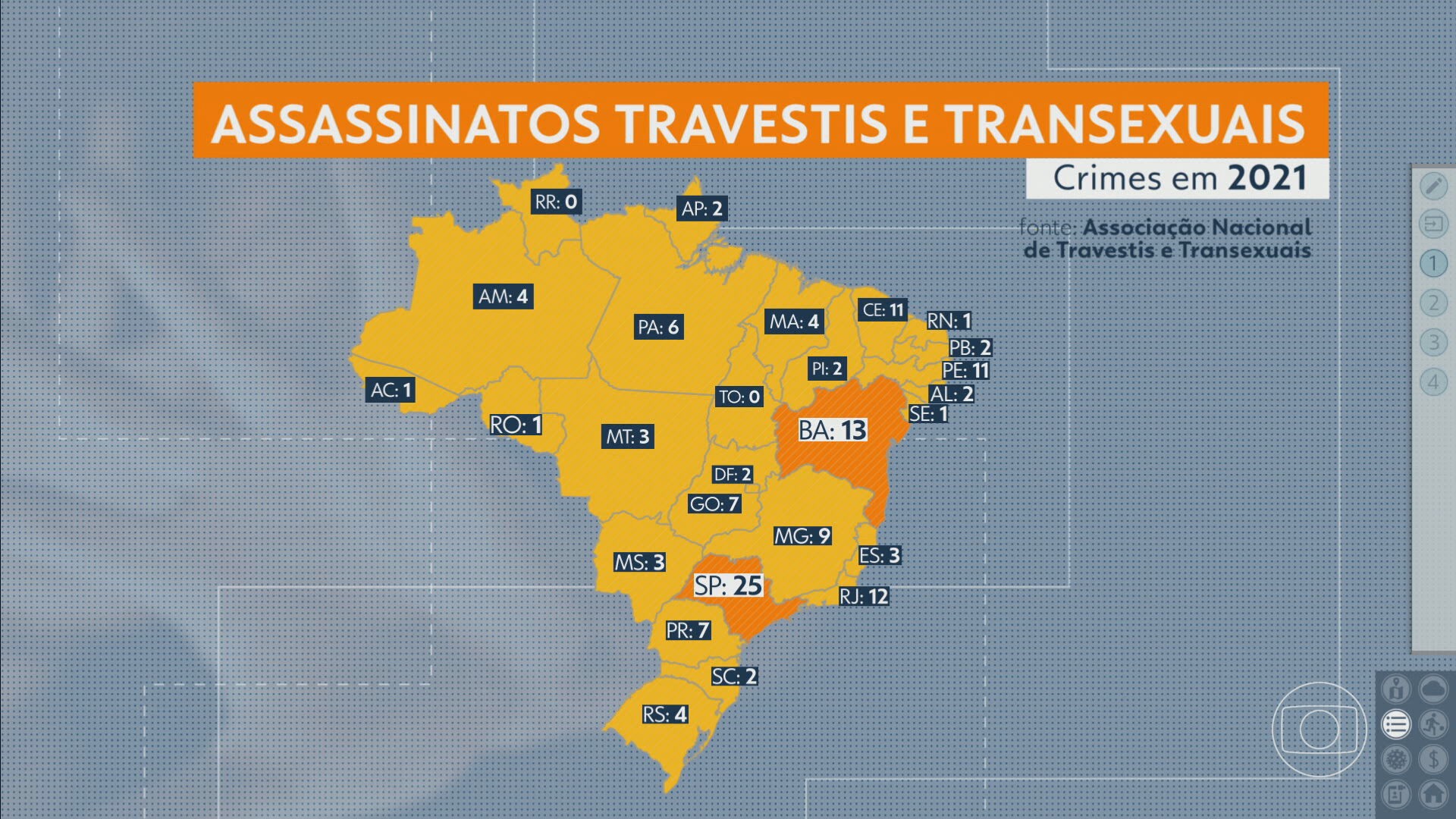 SP é o estado brasileiro que mais registrou mortes de transexuais em 2021 pelo 3º ano consecutivo, diz levantamento 