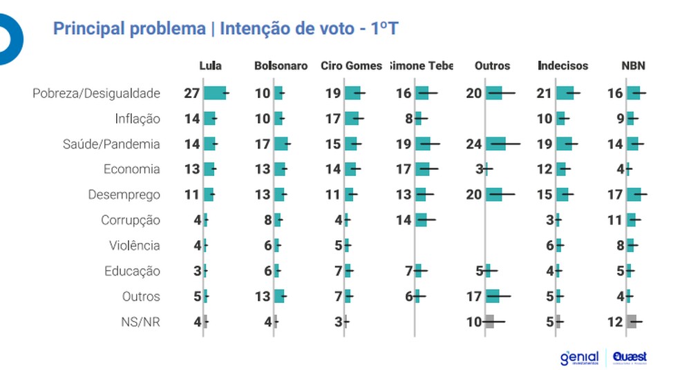 Principal problema de acordo com os eleitores que declaram voto em cada um dos quatro principais candidatos  � Foto: Reprodu��o/Quaest