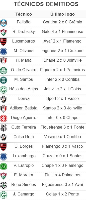 Figueirense é o maior carrasco de técnicos do Brasileirão; confira lista