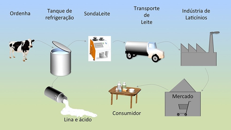  — Foto: Divulgação/Embrapa