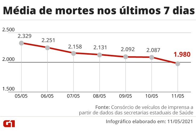 Brasil tem mÃ©dia mÃ³vel abaixo de 2 mil mortes por Covid por dia pela 1Âª vez apÃ³s 55 dias; total passa de 425 mil