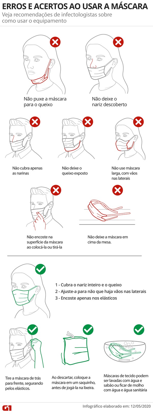 Formas erradas e corretas de usar máscara de proteção contra o coronavírus — Foto: Arte/G1