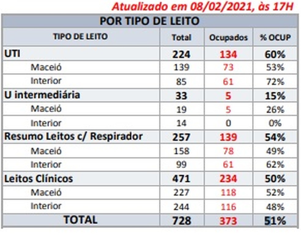 Taxa de ocupação de leitos de UTI para Covid-19 chega a 60% em Alagoas, segundo boletim diário de leitos da Secretaria de Estado da Saúde — Foto: Divulgação/Sesau