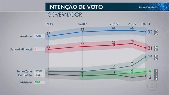 Datafolha em MG: Anastasia, 32%; Pimentel, 21%; Zema, 15%
