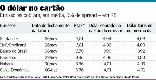 Bancos Cobram 5 De Spread Pelo Dolar No Cartao Financas Valor Economico