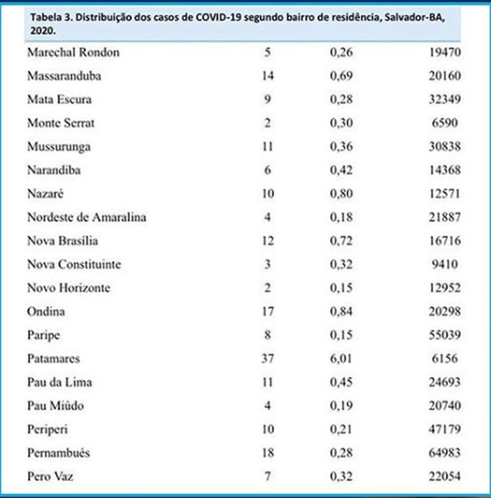 Casos de coronavírus em Salvador por bairro até segunda-feira (4) — Foto: Divulgação/Secretaria Municipal de Saúde 