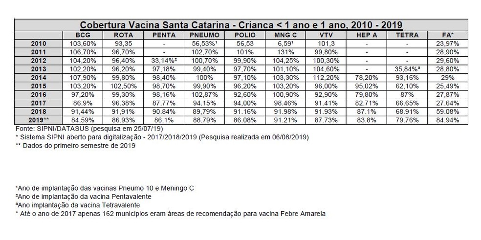 Cobertura de vacinação de crianças de até 1 ano está ...