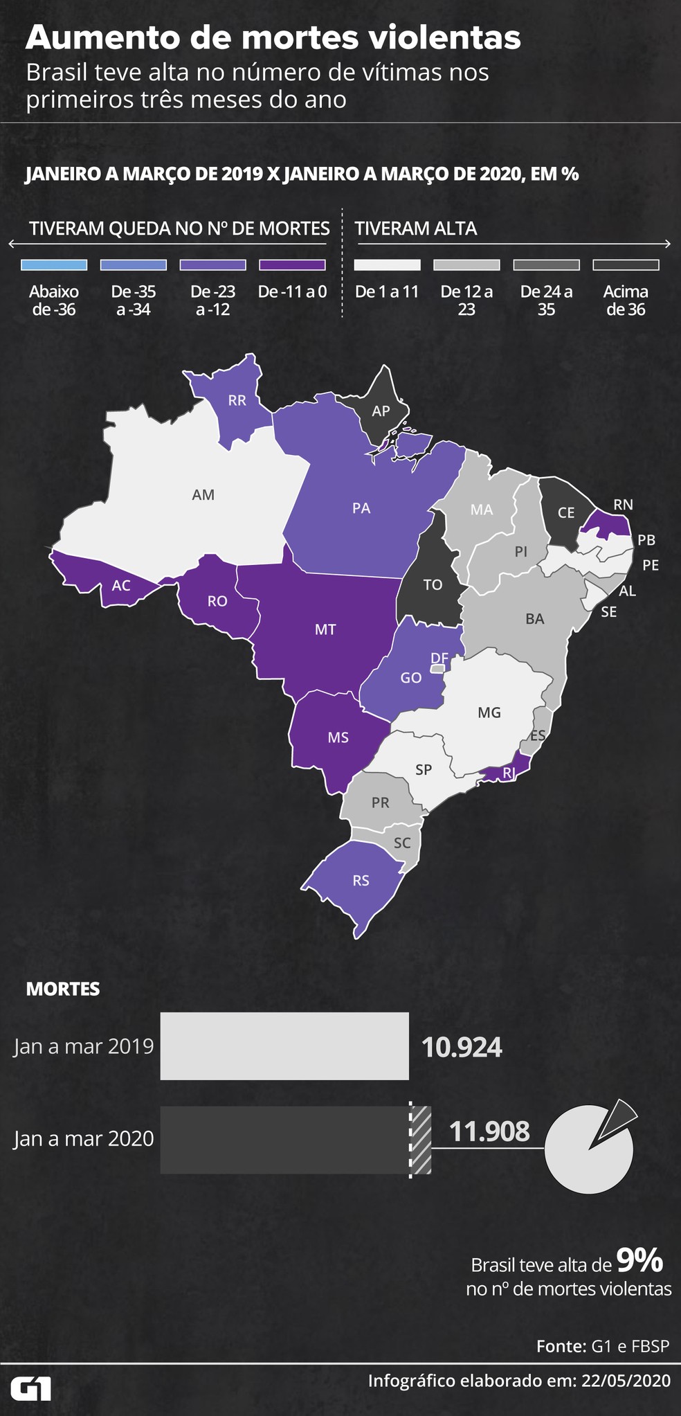 Brasil teve alta no número de vítimas nos primeiros três meses do ano — Foto: Rodrigo Sanches/G1