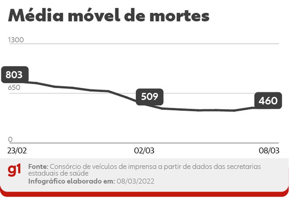 Média móvel de óbitos por Covid no Brasil, a cada dia, nos últimos 14 dias. A variação percentual leva em conta a comparação entre os números das duas pontas do período — Foto: Arte g1
