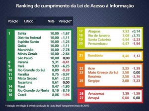 Ranking apontou colocação de estados e variação em relação à maio (Foto: Divulgação/CGU)