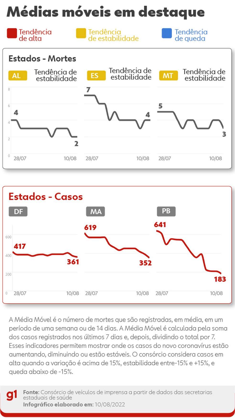 Médias móveis de mortes e casos nos estados — Foto: Editoria 